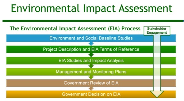 Environmental impact assessment business plan